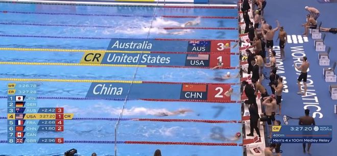 2023游泳世锦赛:中国守住金牌榜榜首力压澳大利亚